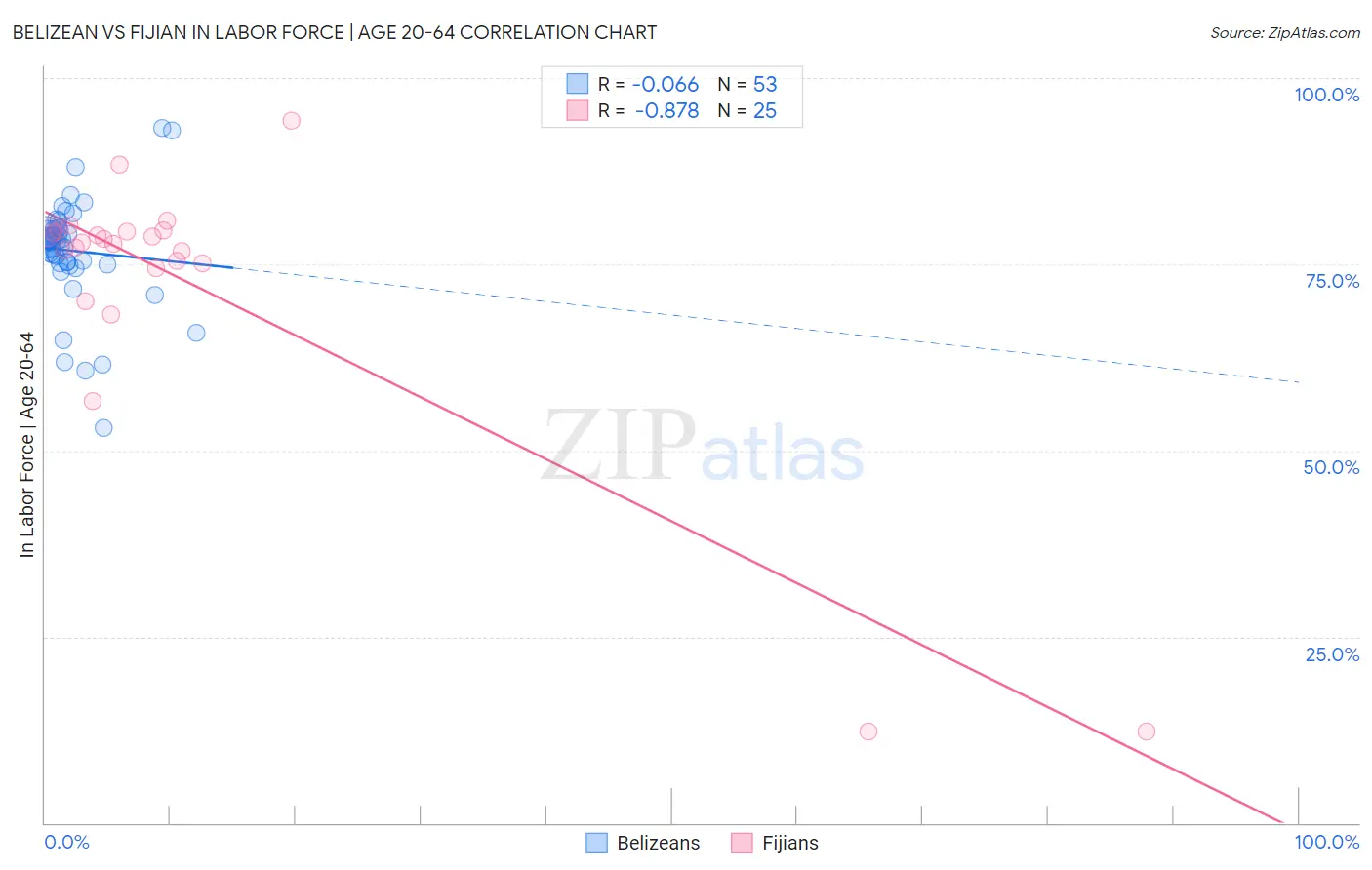 Belizean vs Fijian In Labor Force | Age 20-64