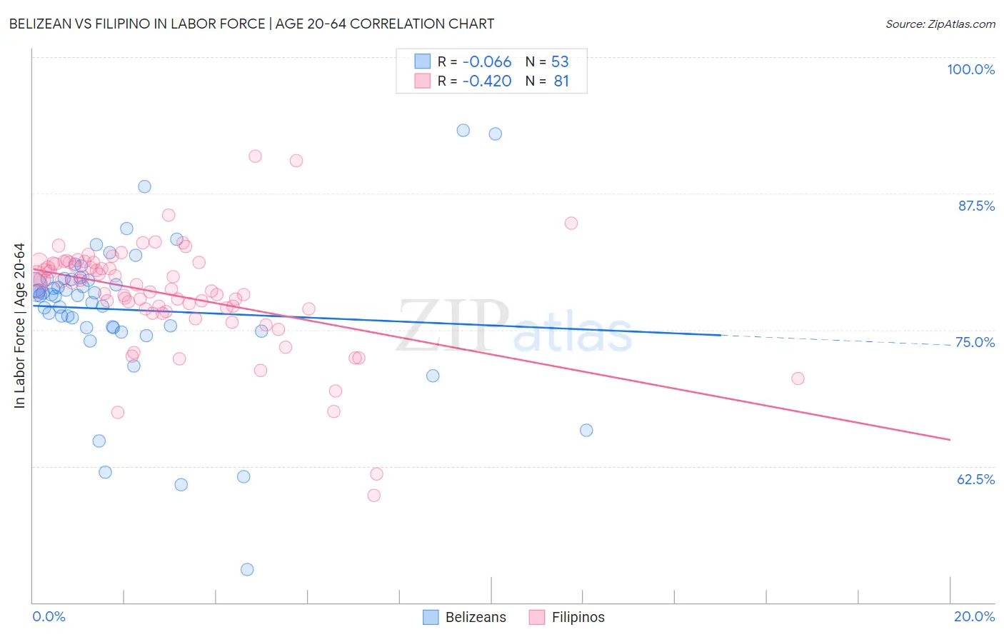 Belizean vs Filipino In Labor Force | Age 20-64