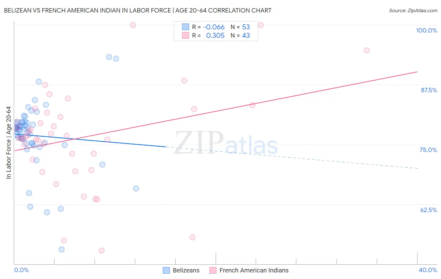 Belizean vs French American Indian In Labor Force | Age 20-64