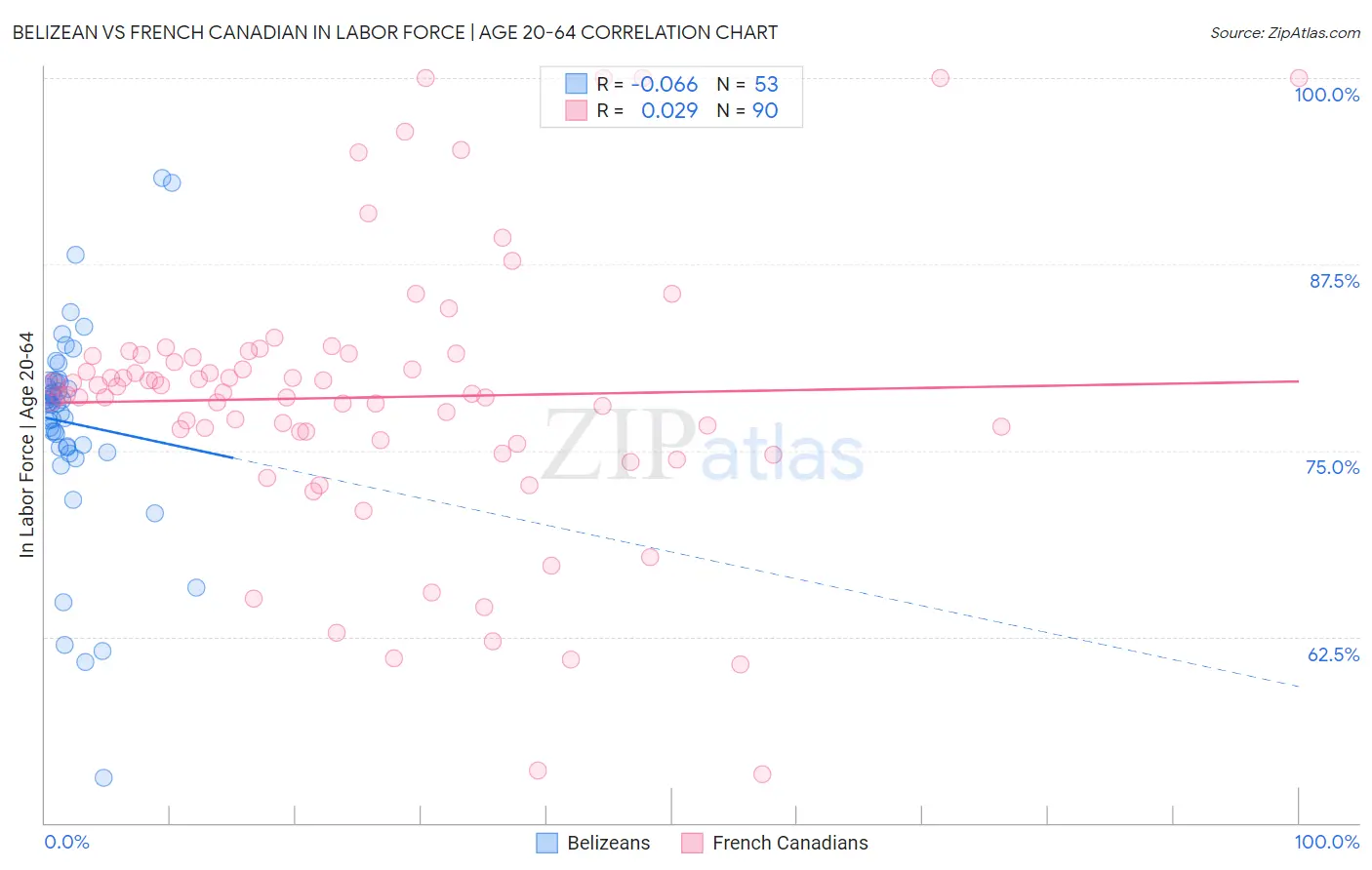 Belizean vs French Canadian In Labor Force | Age 20-64