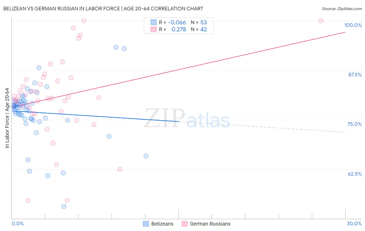 Belizean vs German Russian In Labor Force | Age 20-64