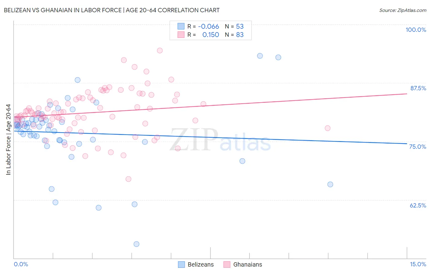 Belizean vs Ghanaian In Labor Force | Age 20-64
