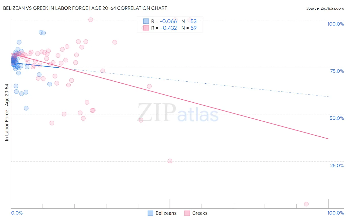 Belizean vs Greek In Labor Force | Age 20-64