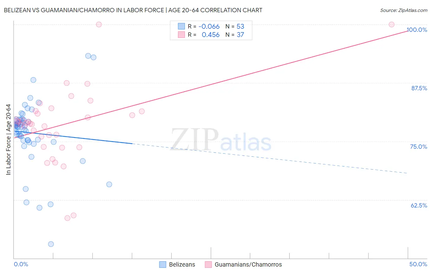 Belizean vs Guamanian/Chamorro In Labor Force | Age 20-64