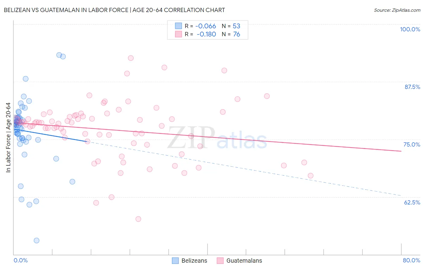 Belizean vs Guatemalan In Labor Force | Age 20-64