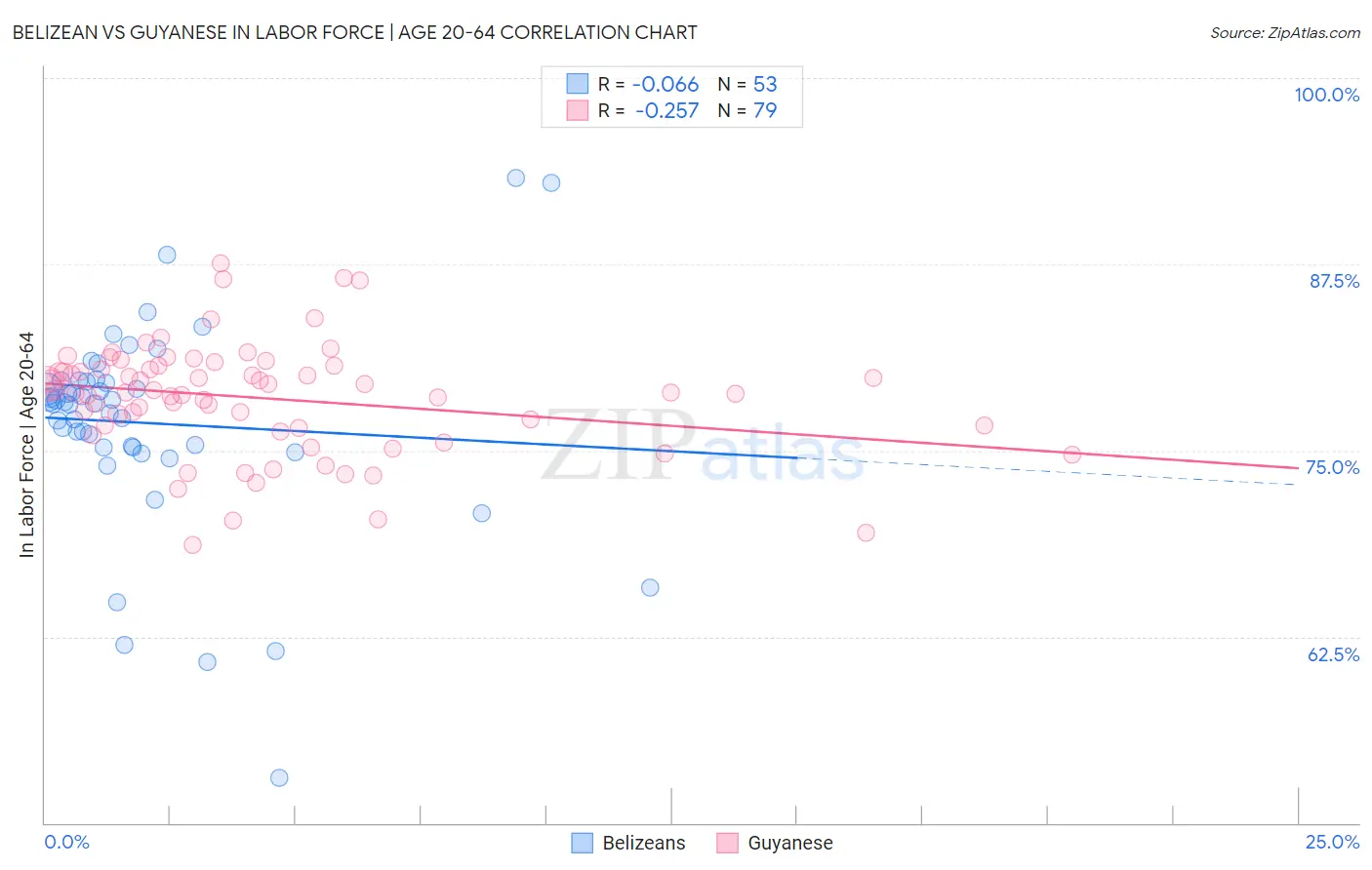 Belizean vs Guyanese In Labor Force | Age 20-64
