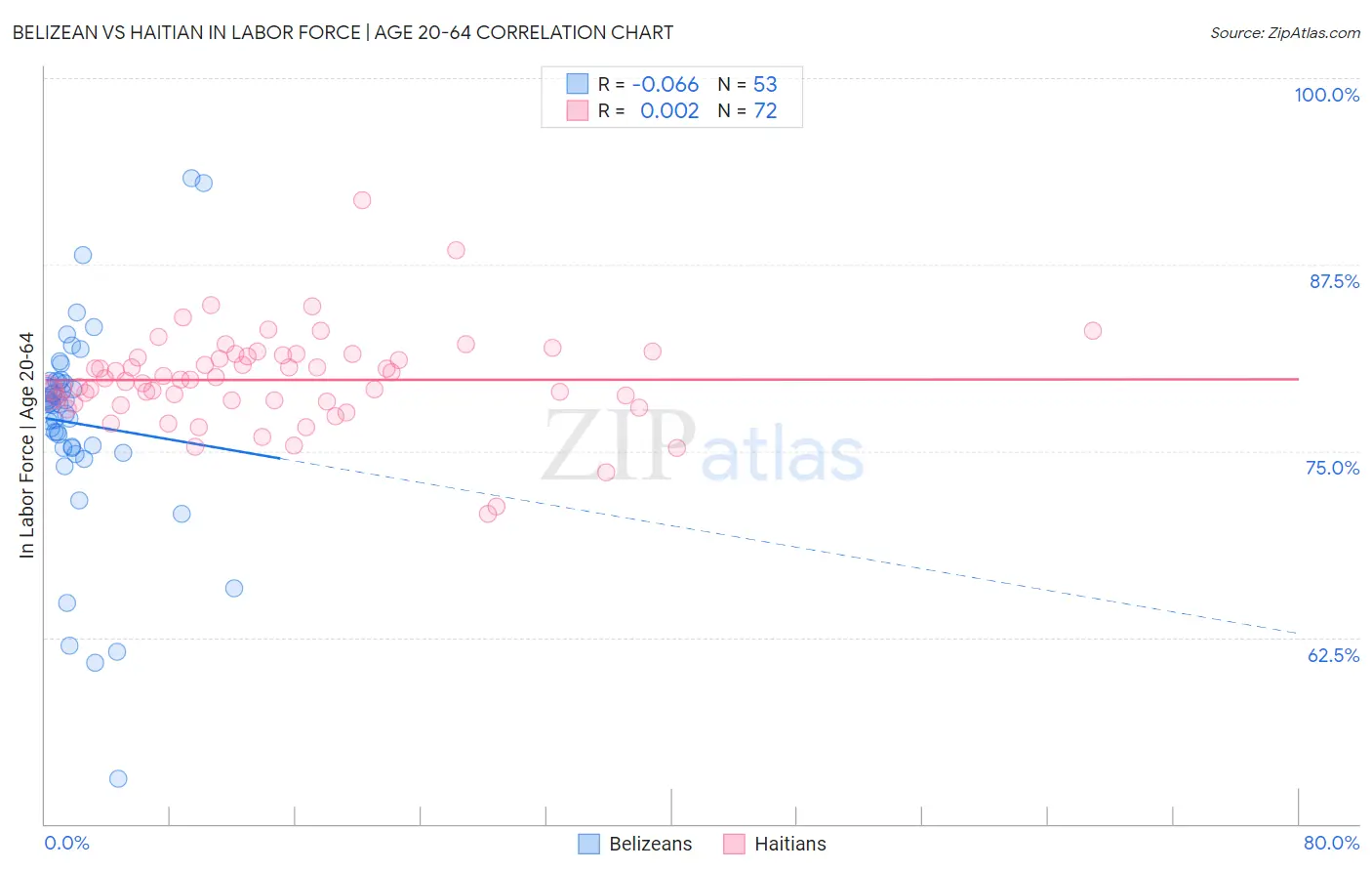 Belizean vs Haitian In Labor Force | Age 20-64
