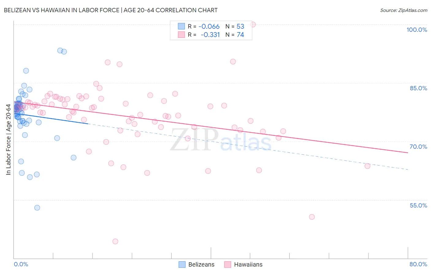 Belizean vs Hawaiian In Labor Force | Age 20-64