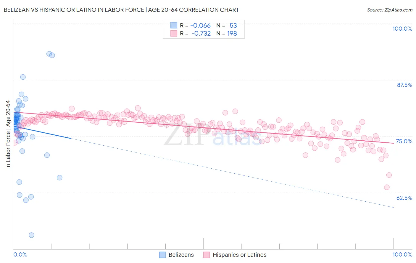 Belizean vs Hispanic or Latino In Labor Force | Age 20-64