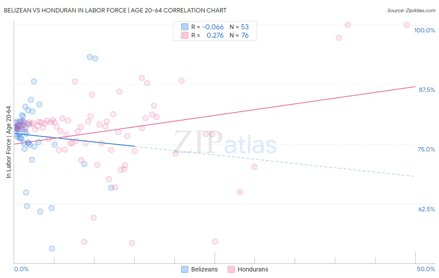 Belizean vs Honduran In Labor Force | Age 20-64