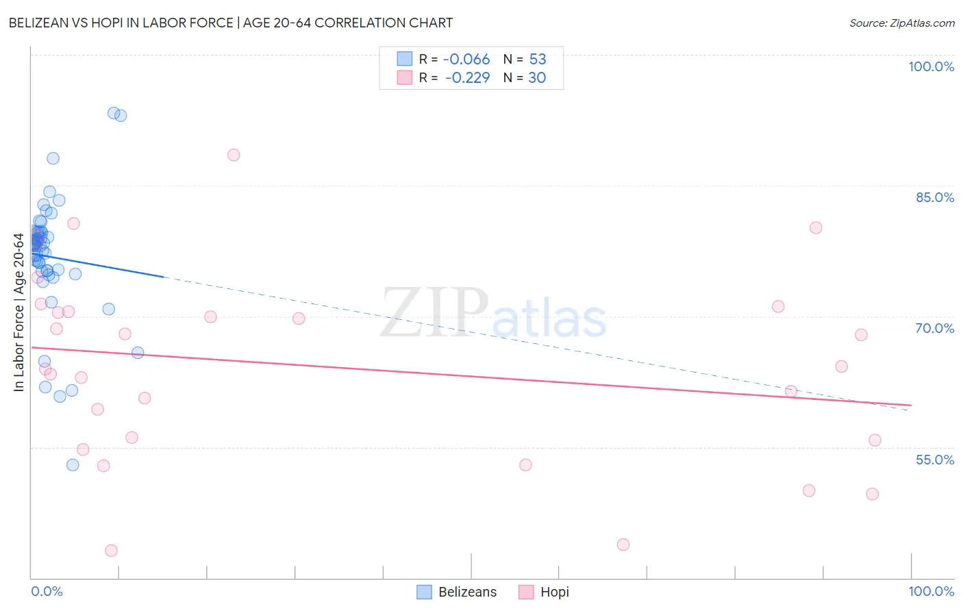 Belizean vs Hopi In Labor Force | Age 20-64