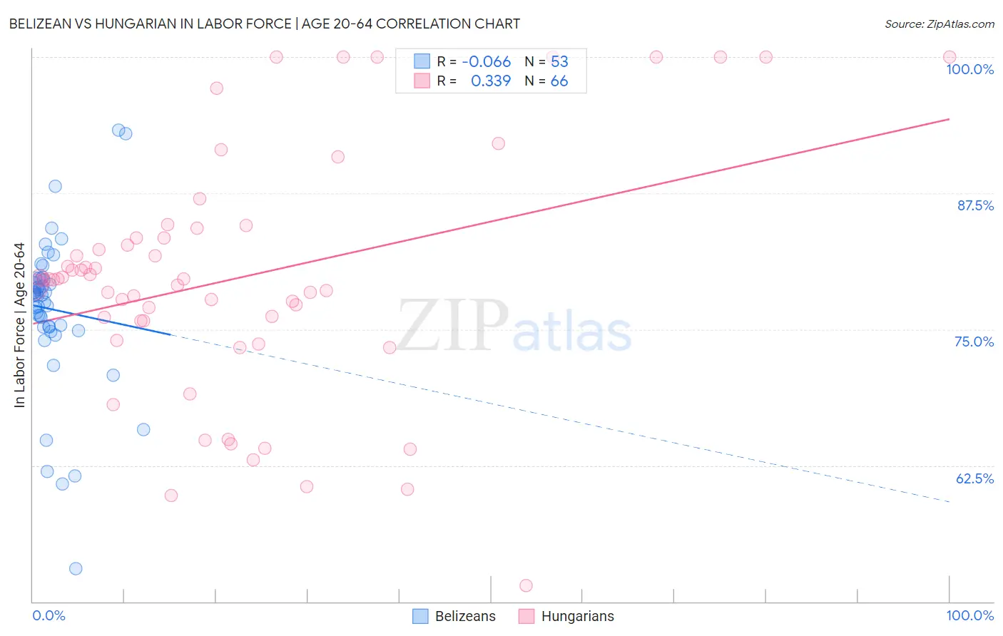 Belizean vs Hungarian In Labor Force | Age 20-64