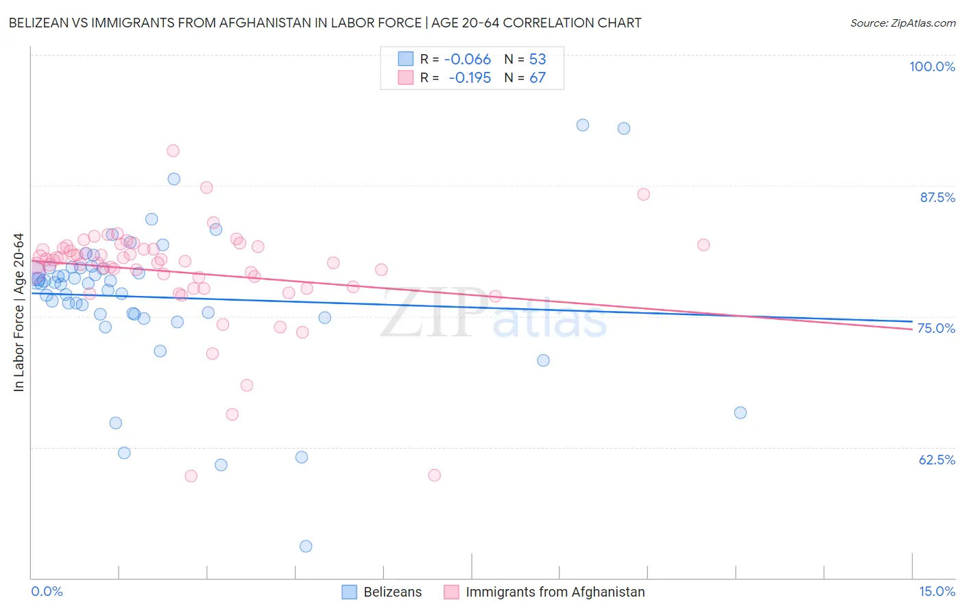 Belizean vs Immigrants from Afghanistan In Labor Force | Age 20-64