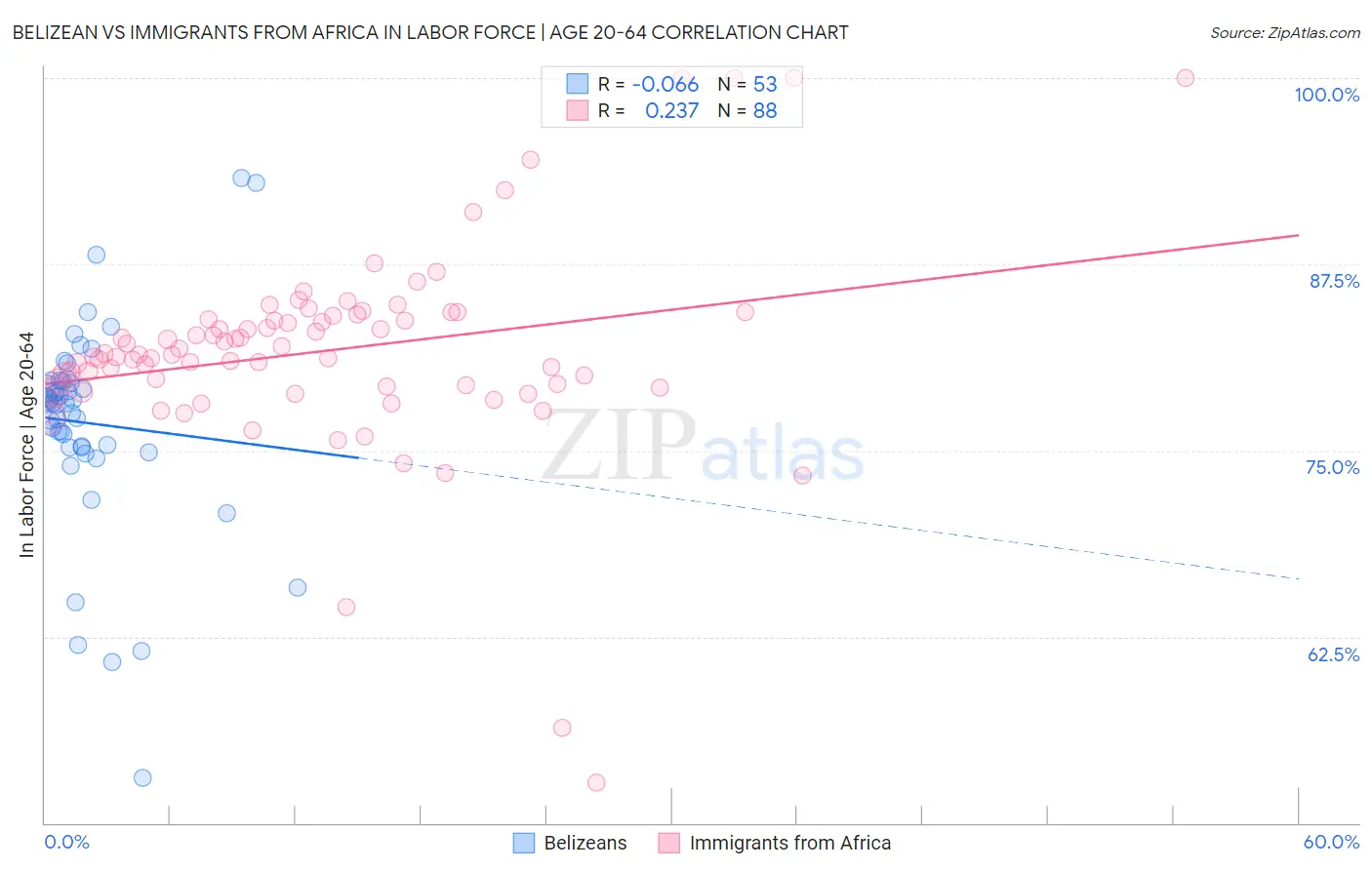 Belizean vs Immigrants from Africa In Labor Force | Age 20-64