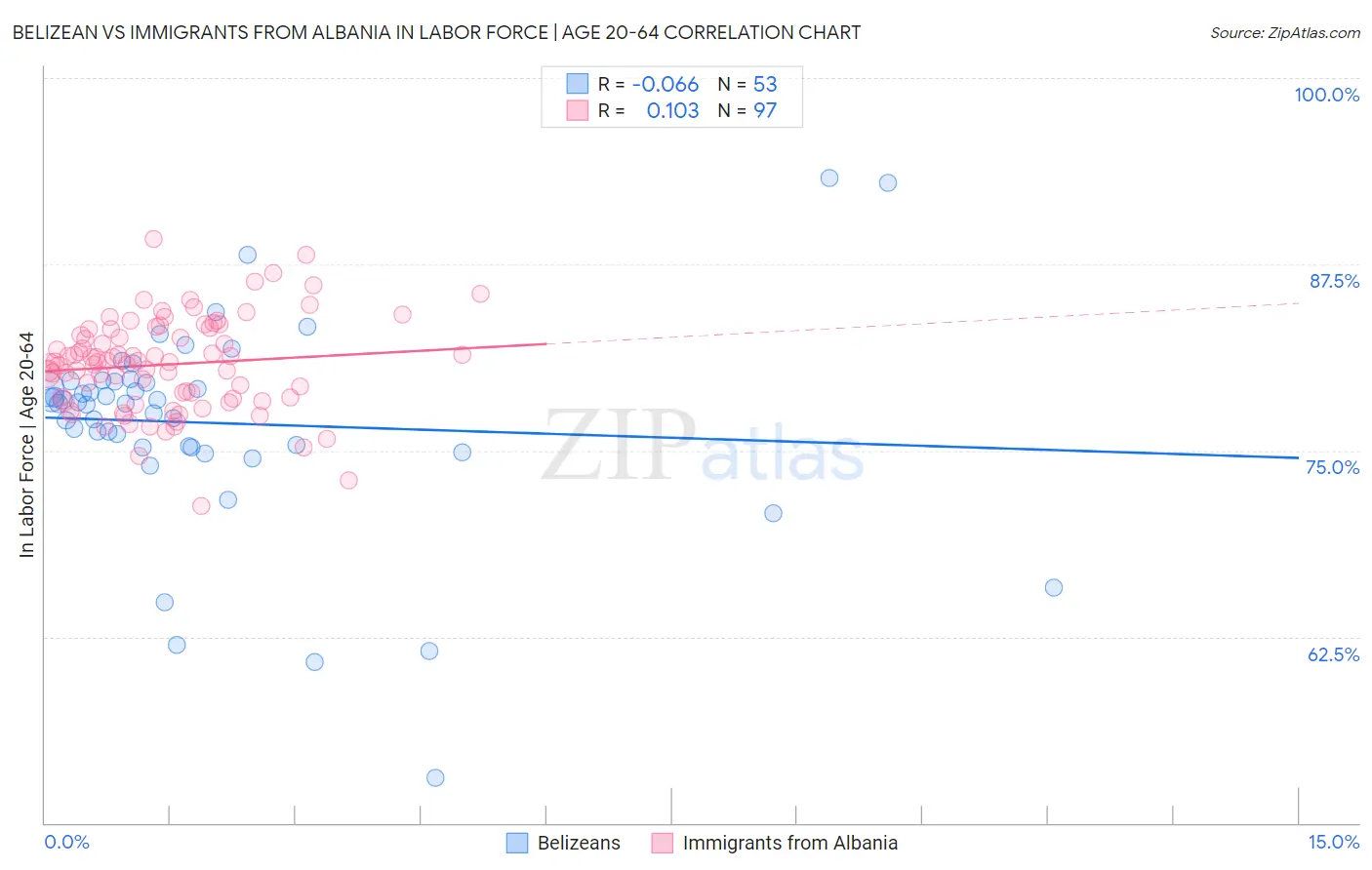 Belizean vs Immigrants from Albania In Labor Force | Age 20-64