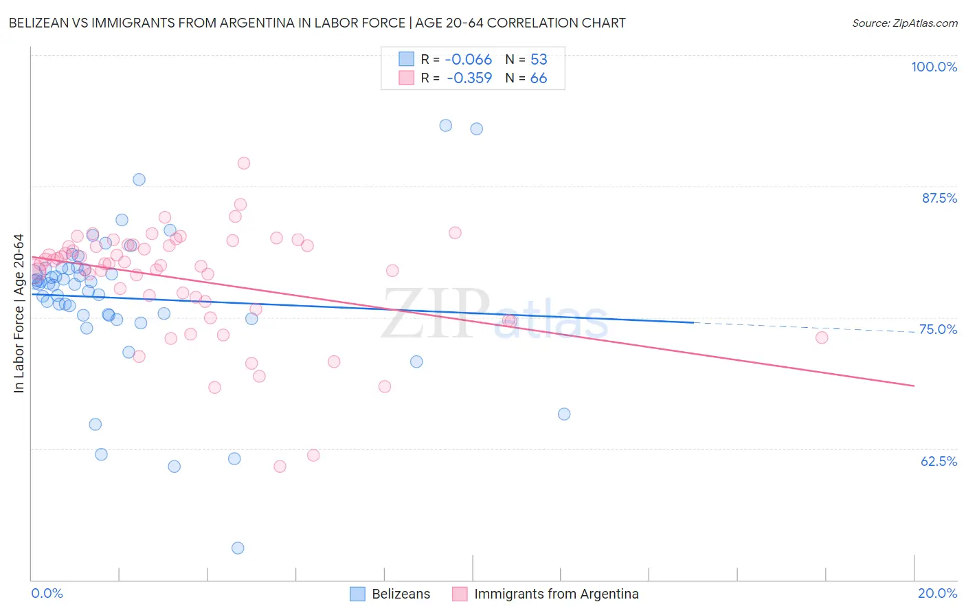 Belizean vs Immigrants from Argentina In Labor Force | Age 20-64