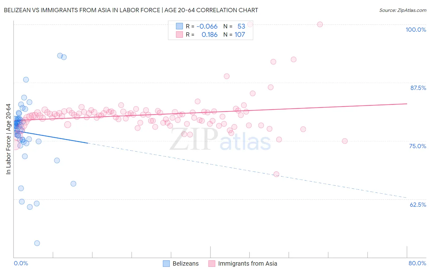 Belizean vs Immigrants from Asia In Labor Force | Age 20-64