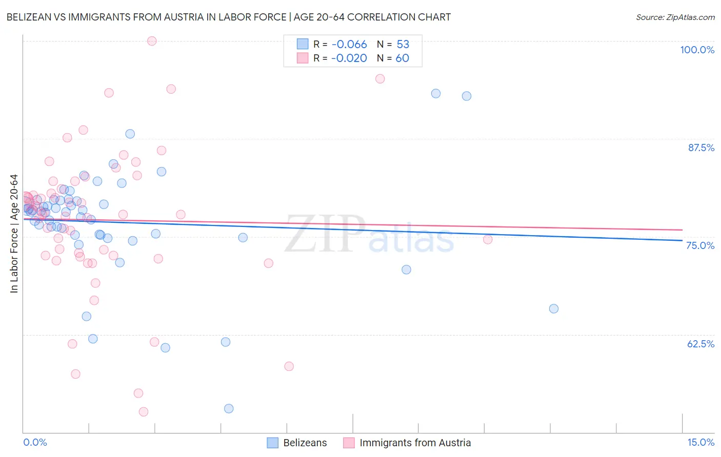 Belizean vs Immigrants from Austria In Labor Force | Age 20-64