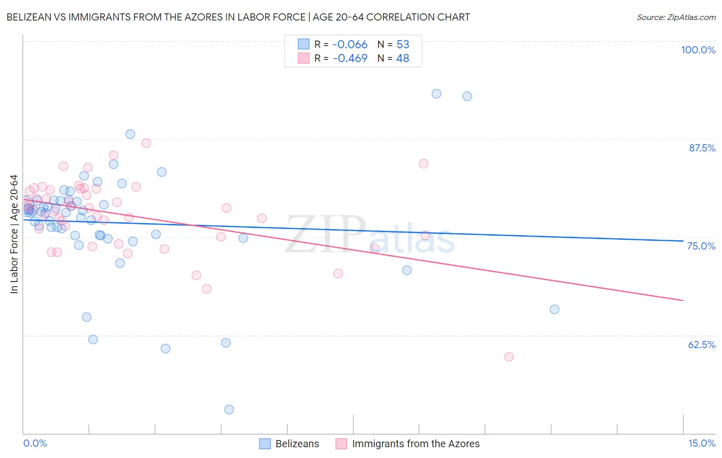 Belizean vs Immigrants from the Azores In Labor Force | Age 20-64