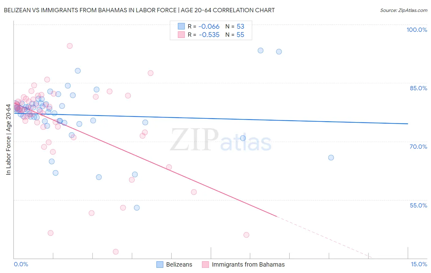 Belizean vs Immigrants from Bahamas In Labor Force | Age 20-64