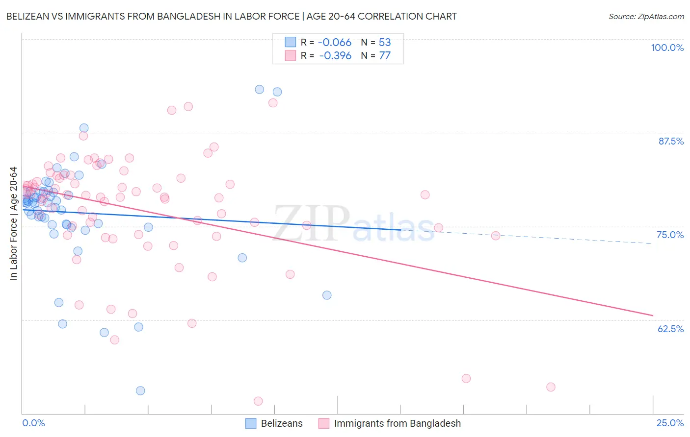 Belizean vs Immigrants from Bangladesh In Labor Force | Age 20-64