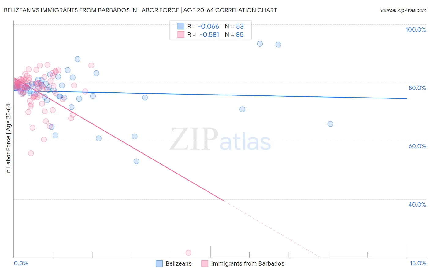 Belizean vs Immigrants from Barbados In Labor Force | Age 20-64