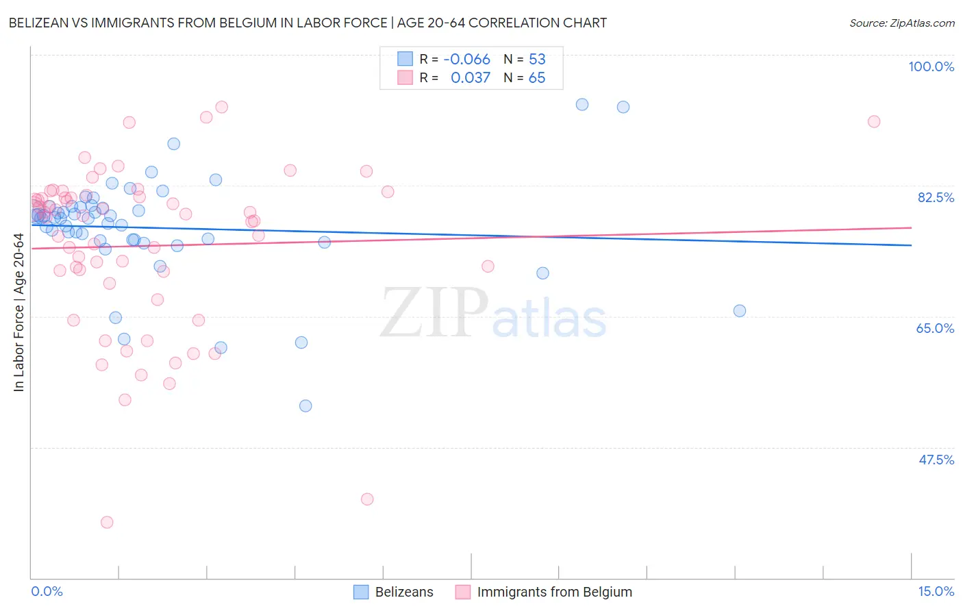 Belizean vs Immigrants from Belgium In Labor Force | Age 20-64