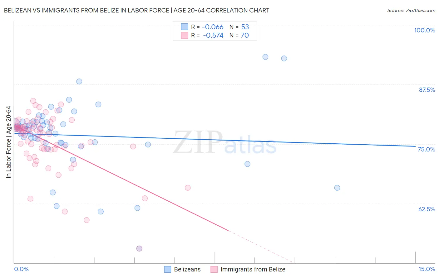 Belizean vs Immigrants from Belize In Labor Force | Age 20-64