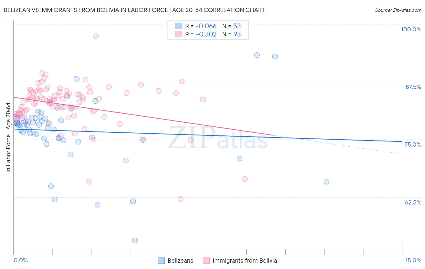 Belizean vs Immigrants from Bolivia In Labor Force | Age 20-64