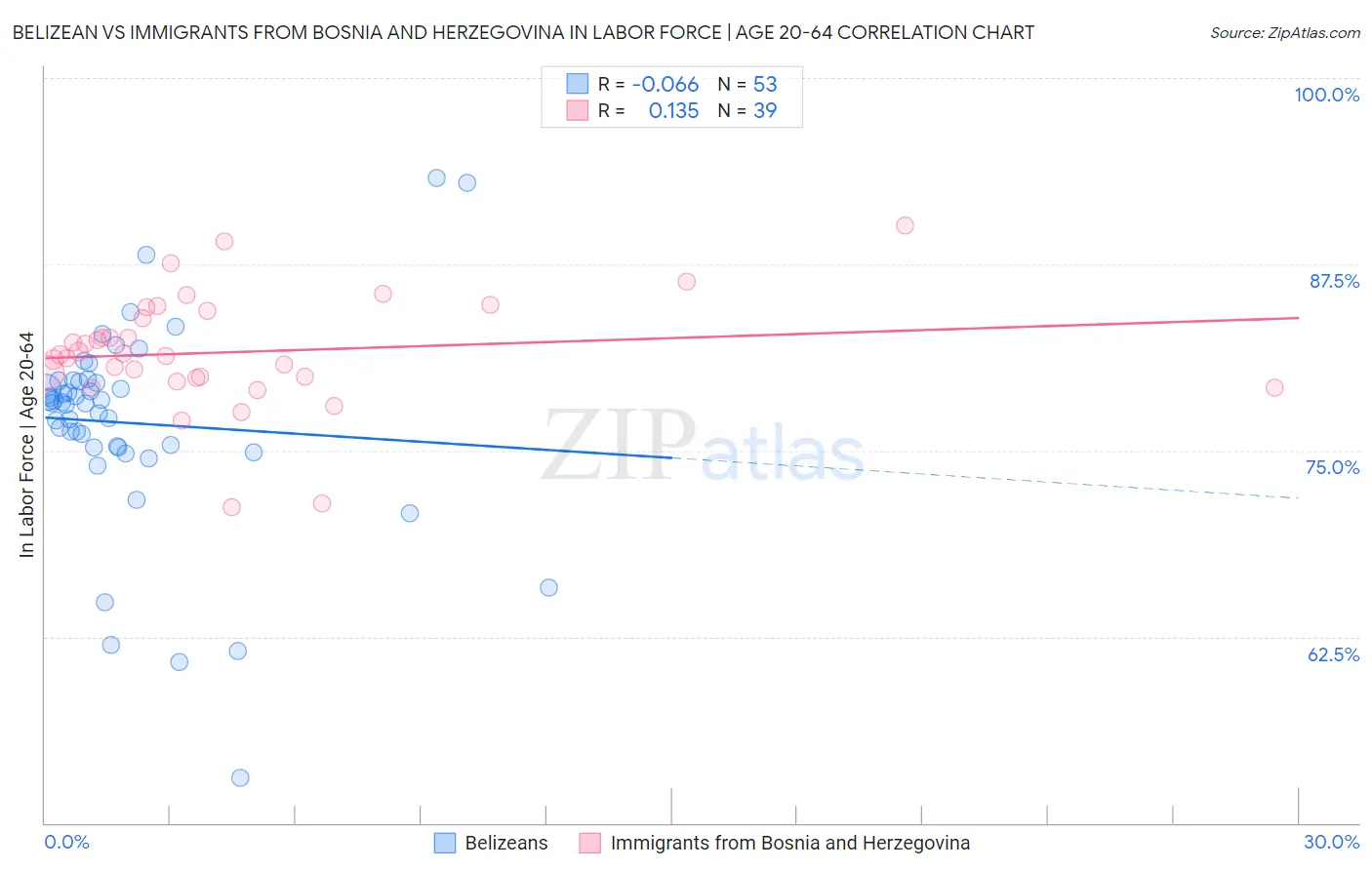 Belizean vs Immigrants from Bosnia and Herzegovina In Labor Force | Age 20-64