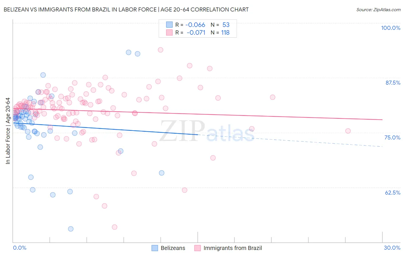 Belizean vs Immigrants from Brazil In Labor Force | Age 20-64