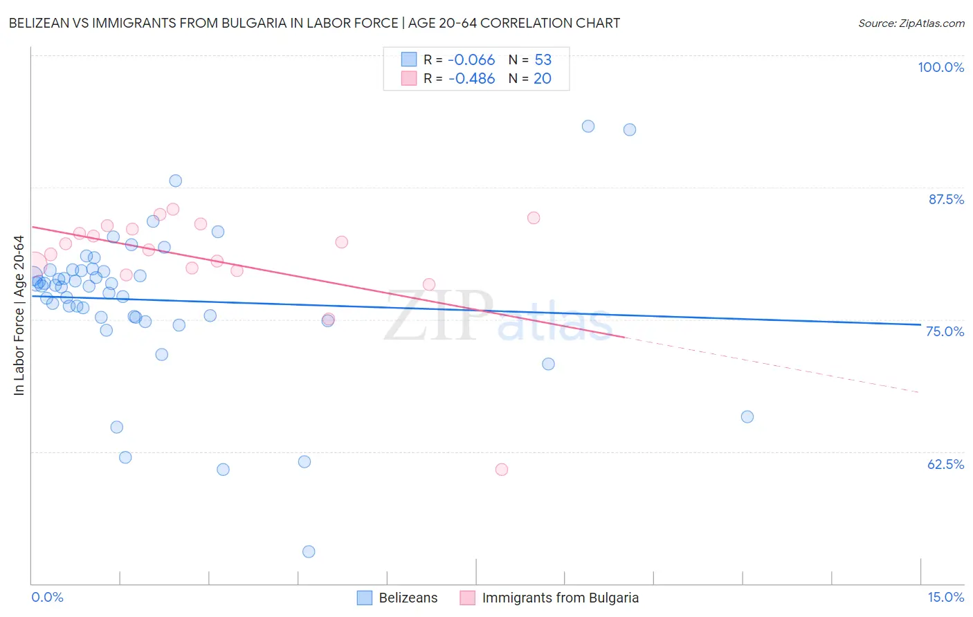 Belizean vs Immigrants from Bulgaria In Labor Force | Age 20-64