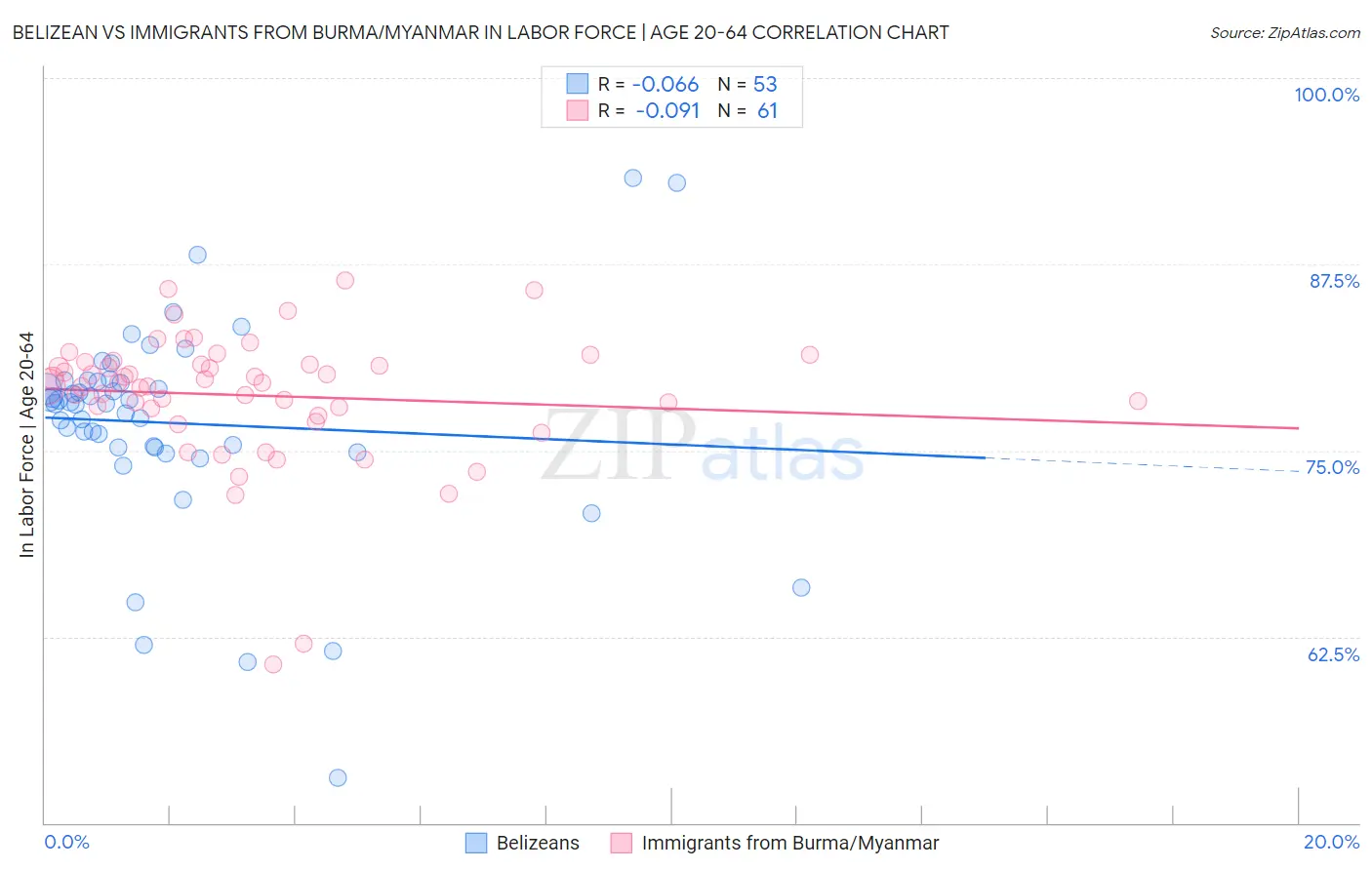 Belizean vs Immigrants from Burma/Myanmar In Labor Force | Age 20-64