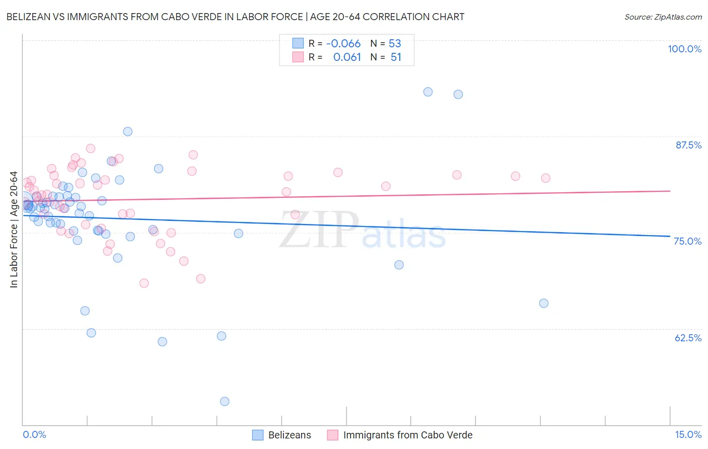 Belizean vs Immigrants from Cabo Verde In Labor Force | Age 20-64