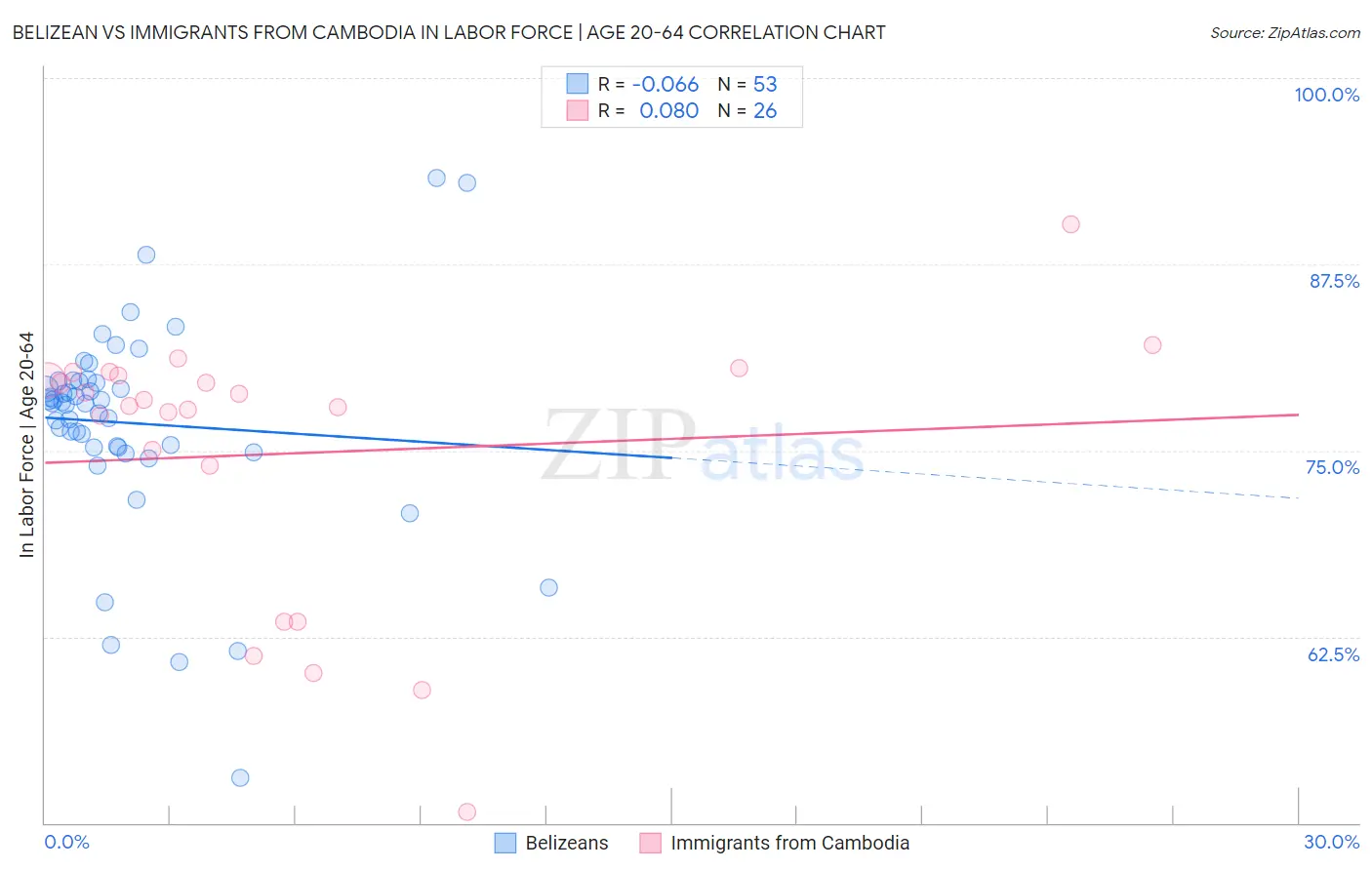 Belizean vs Immigrants from Cambodia In Labor Force | Age 20-64