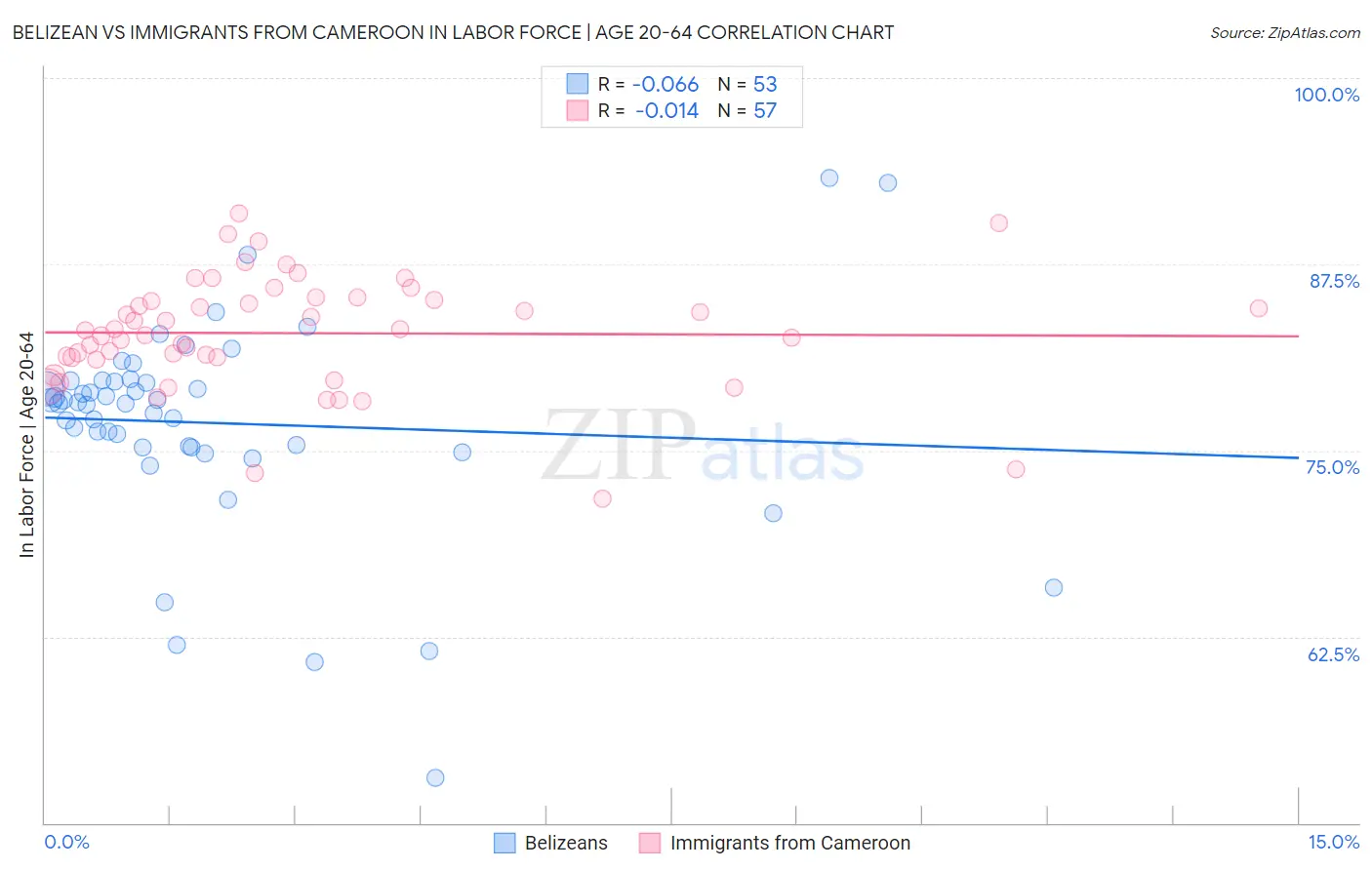 Belizean vs Immigrants from Cameroon In Labor Force | Age 20-64