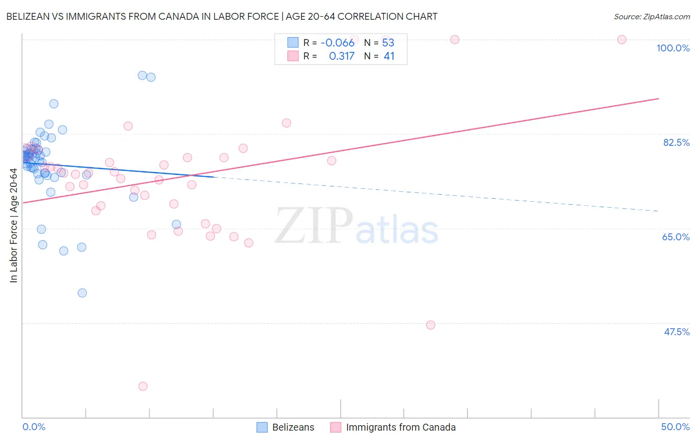 Belizean vs Immigrants from Canada In Labor Force | Age 20-64