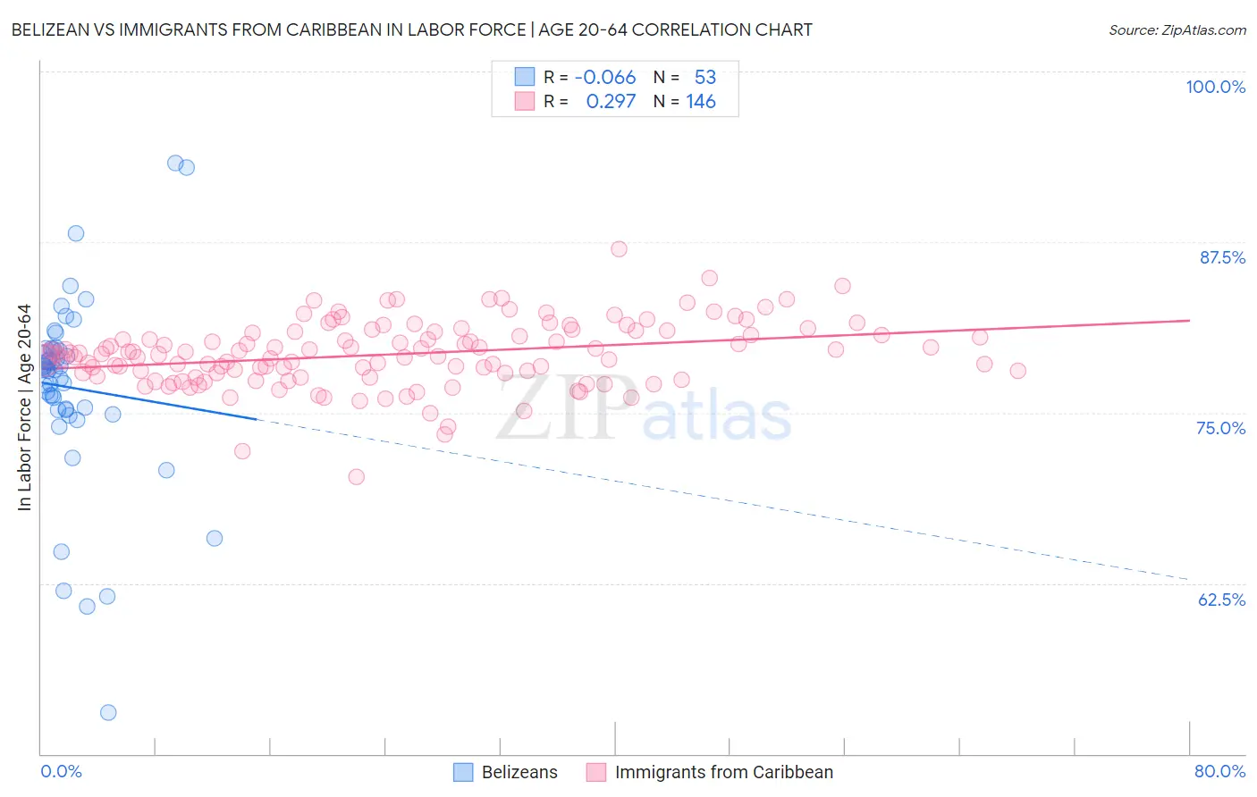 Belizean vs Immigrants from Caribbean In Labor Force | Age 20-64