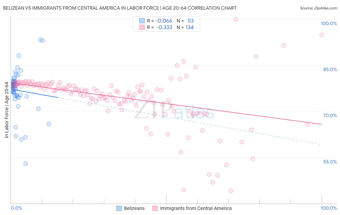 Belizean vs Immigrants from Central America In Labor Force | Age 20-64