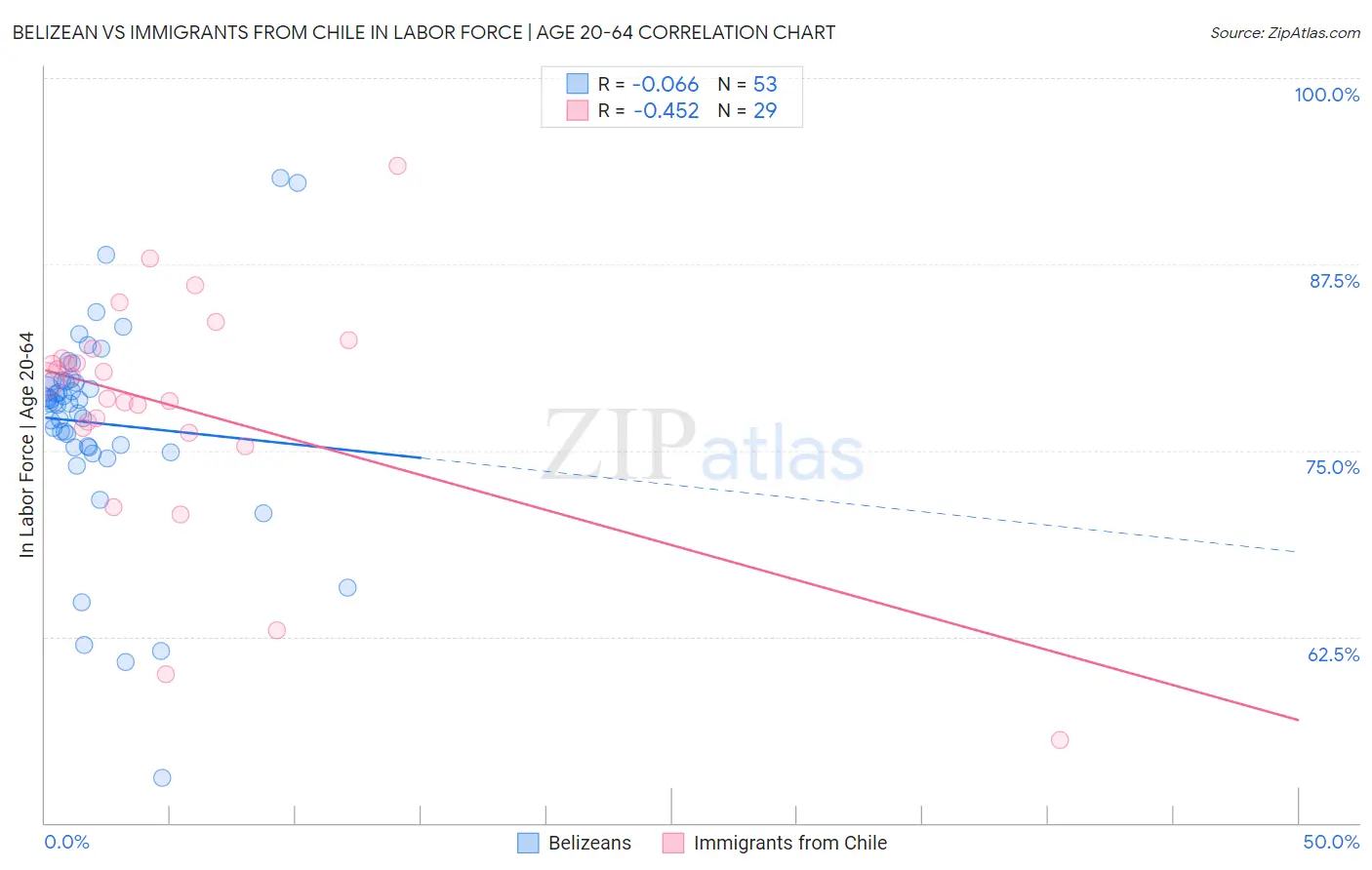 Belizean vs Immigrants from Chile In Labor Force | Age 20-64