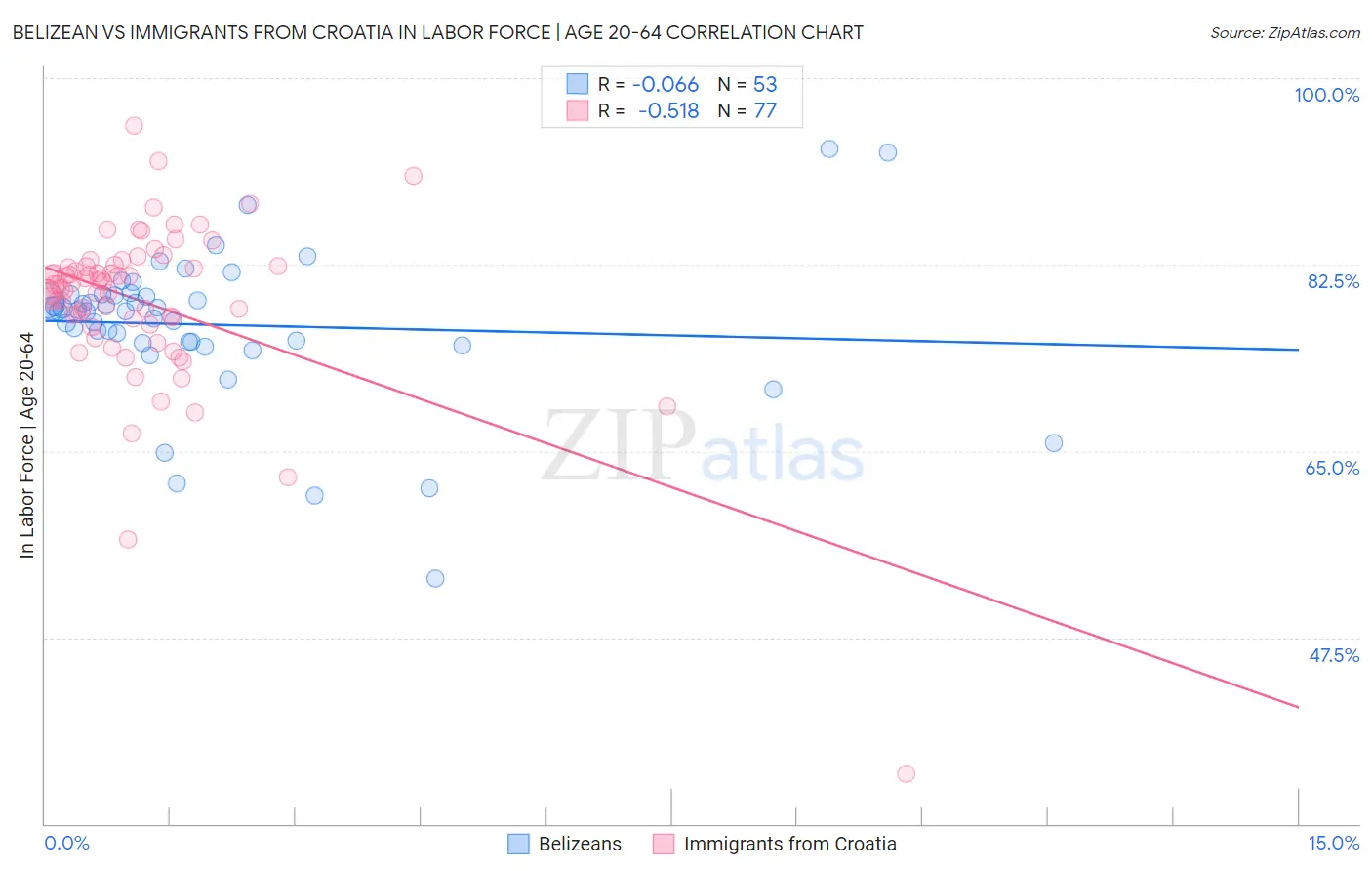 Belizean vs Immigrants from Croatia In Labor Force | Age 20-64
