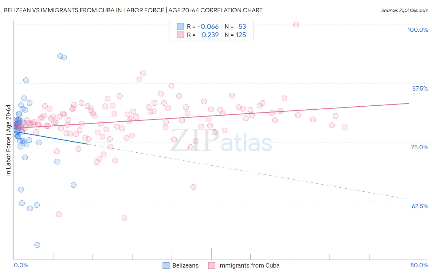 Belizean vs Immigrants from Cuba In Labor Force | Age 20-64