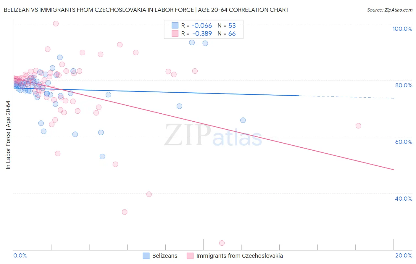 Belizean vs Immigrants from Czechoslovakia In Labor Force | Age 20-64