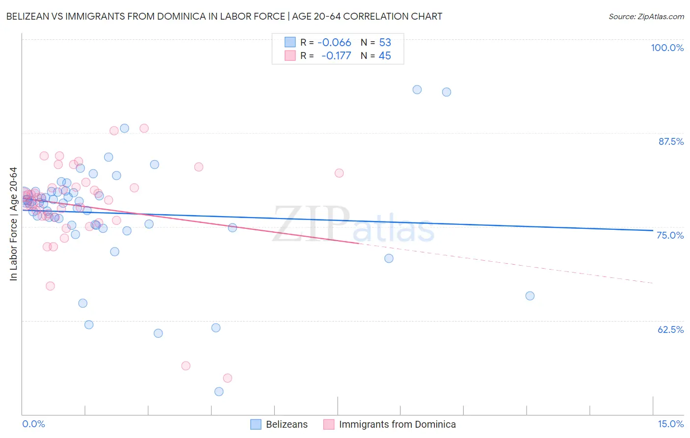 Belizean vs Immigrants from Dominica In Labor Force | Age 20-64