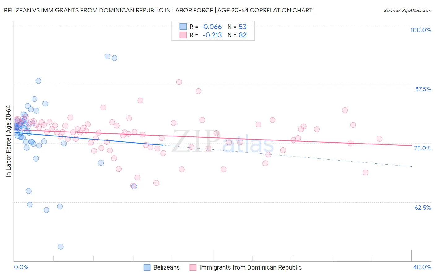 Belizean vs Immigrants from Dominican Republic In Labor Force | Age 20-64