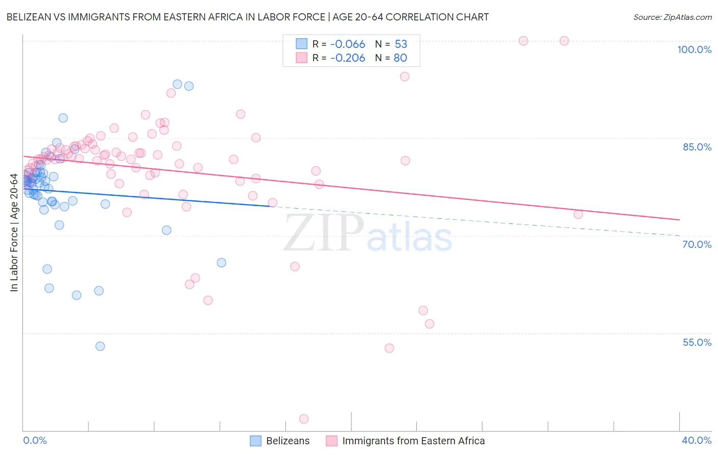 Belizean vs Immigrants from Eastern Africa In Labor Force | Age 20-64