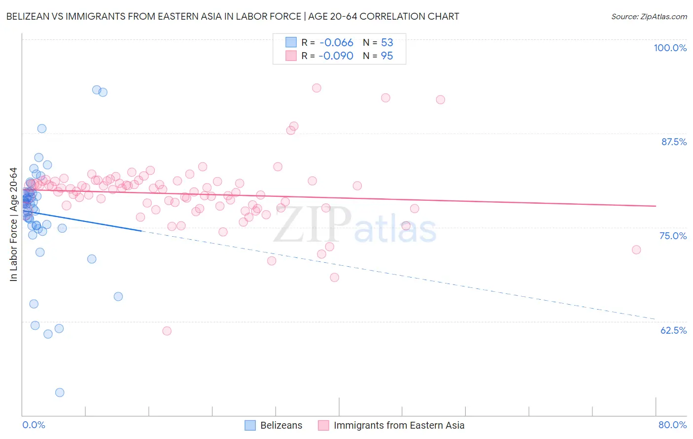Belizean vs Immigrants from Eastern Asia In Labor Force | Age 20-64