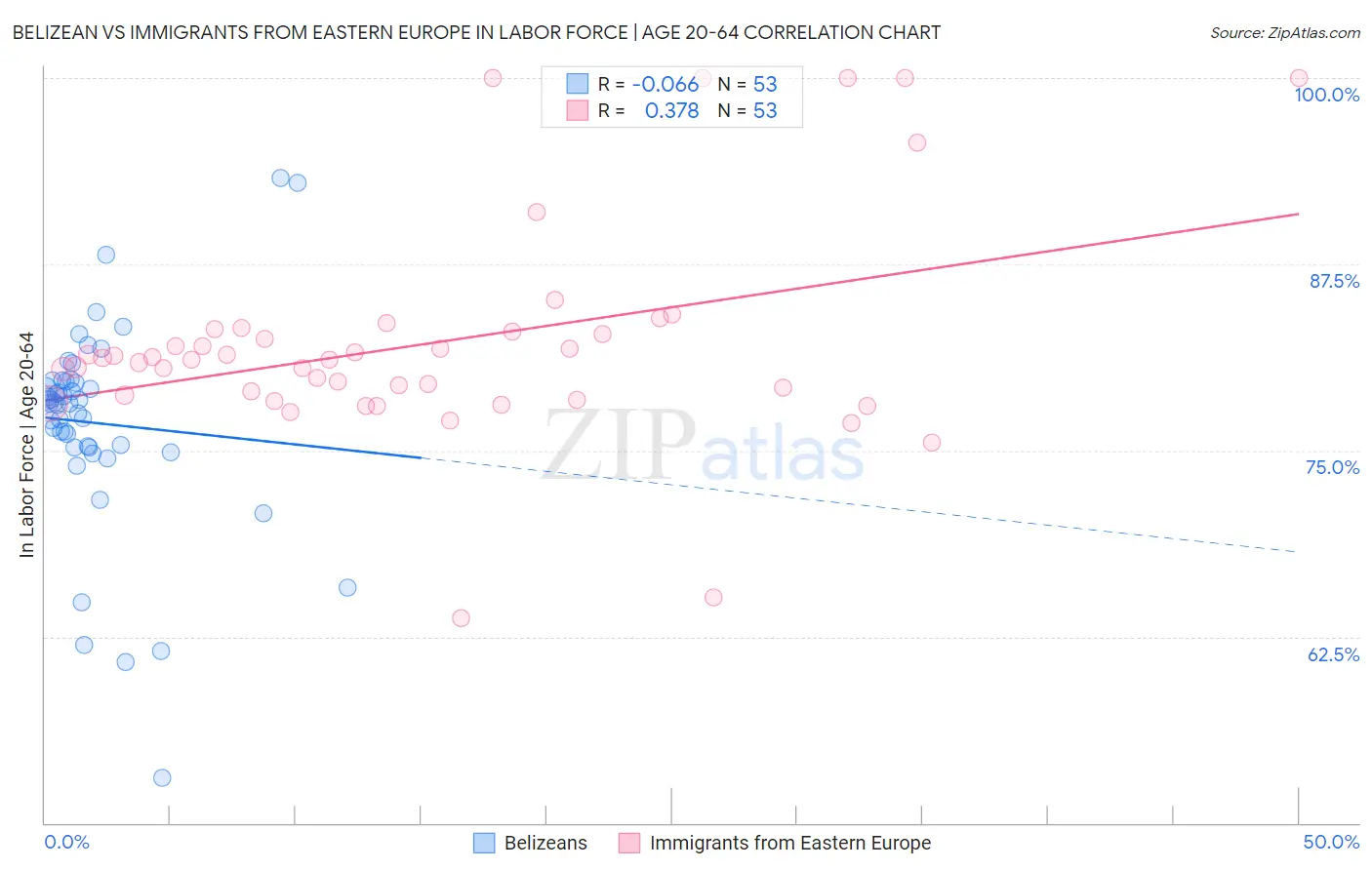 Belizean vs Immigrants from Eastern Europe In Labor Force | Age 20-64