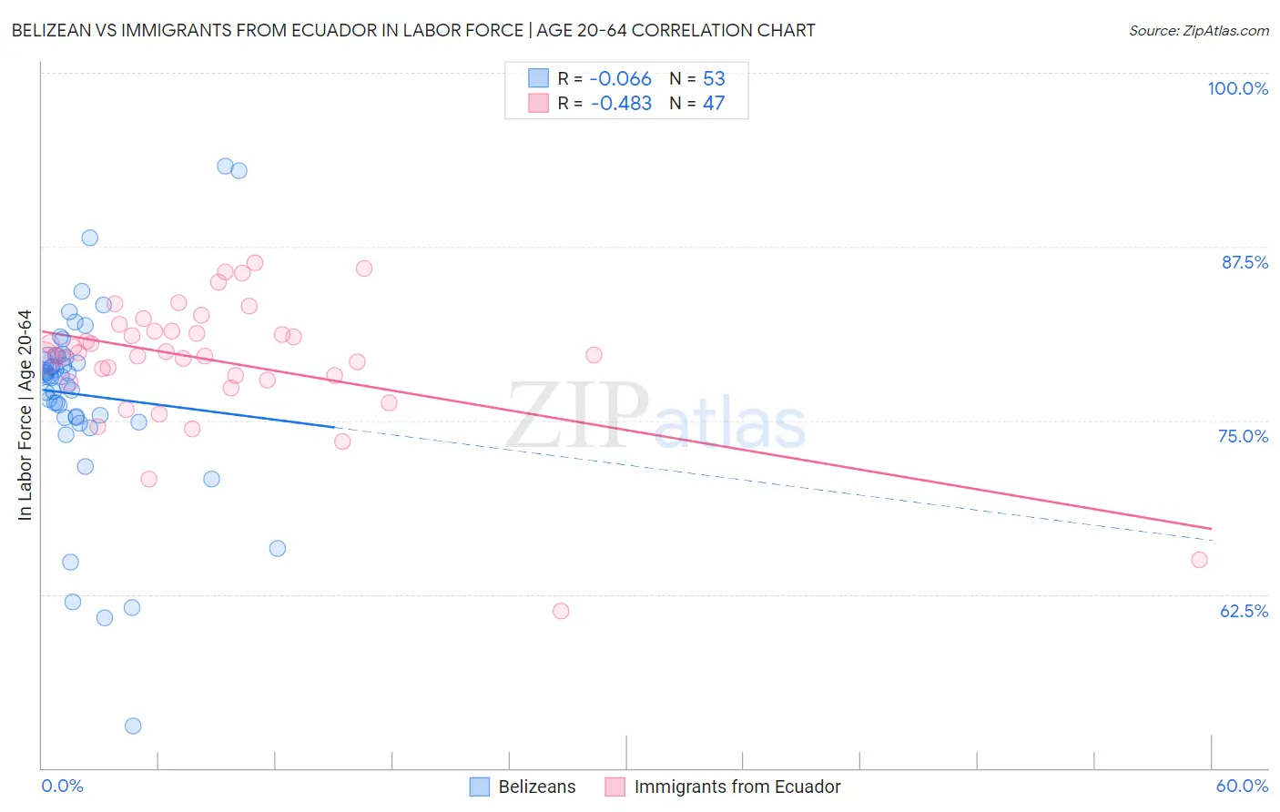 Belizean vs Immigrants from Ecuador In Labor Force | Age 20-64