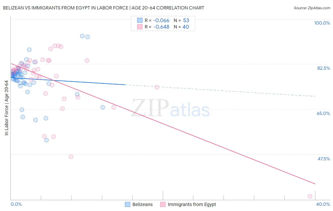 Belizean vs Immigrants from Egypt In Labor Force | Age 20-64